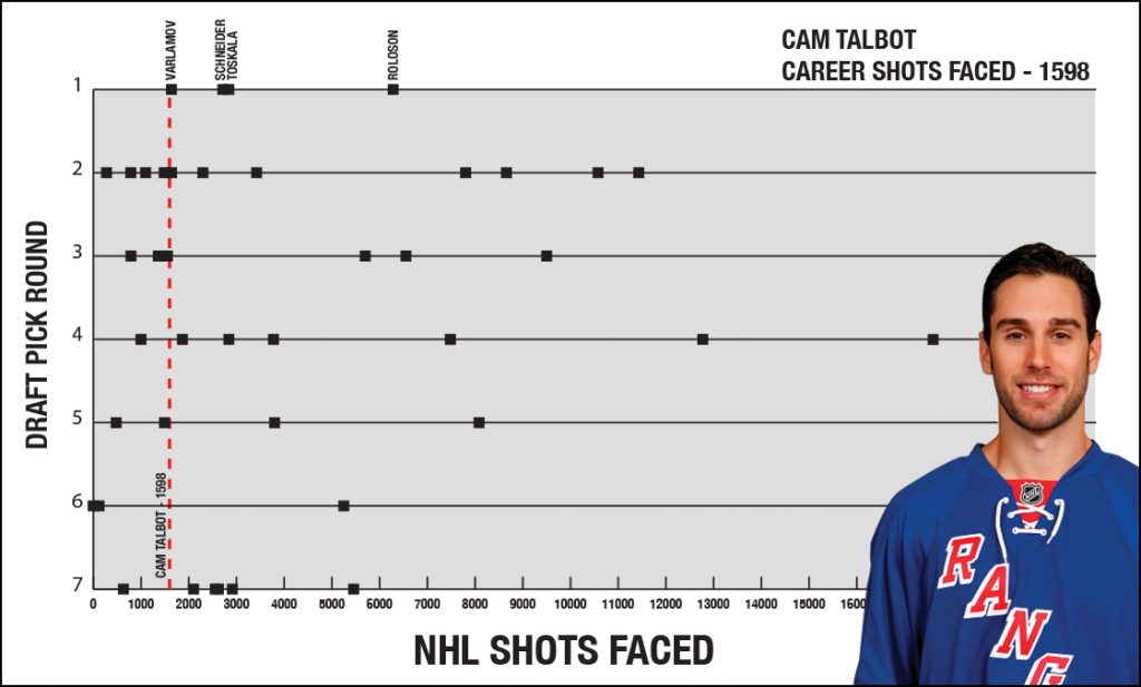 Assessing The Value Of Cam Talbot - MSGNetworks.com